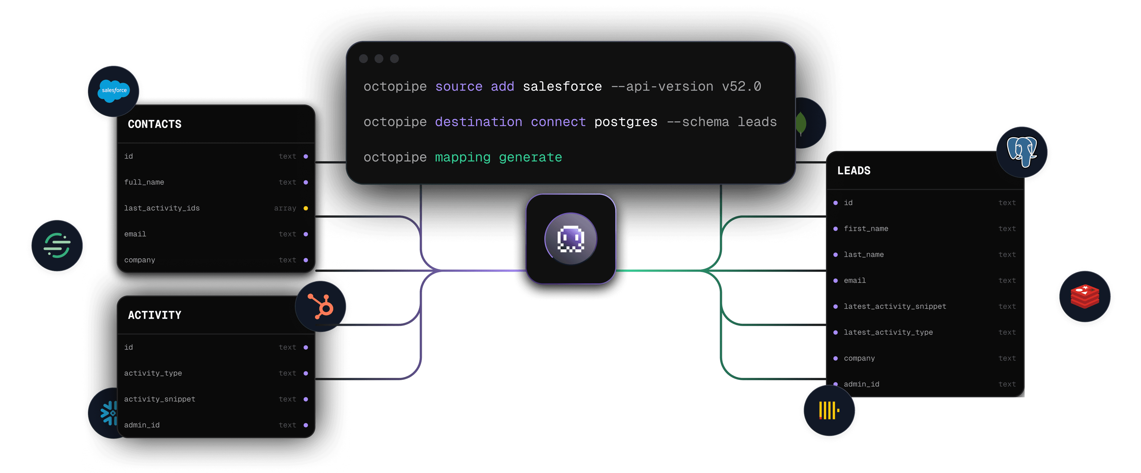 Data pipeline visualization diagram showing connections between Salesforce, Postgres and other data sources